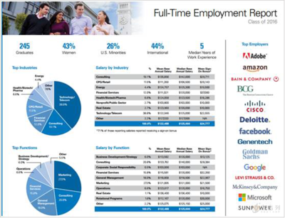 美国加州大学伯克利分校Full-time MBA专业全解 聚焦销售与技术咨询服务领域的职业跃迁